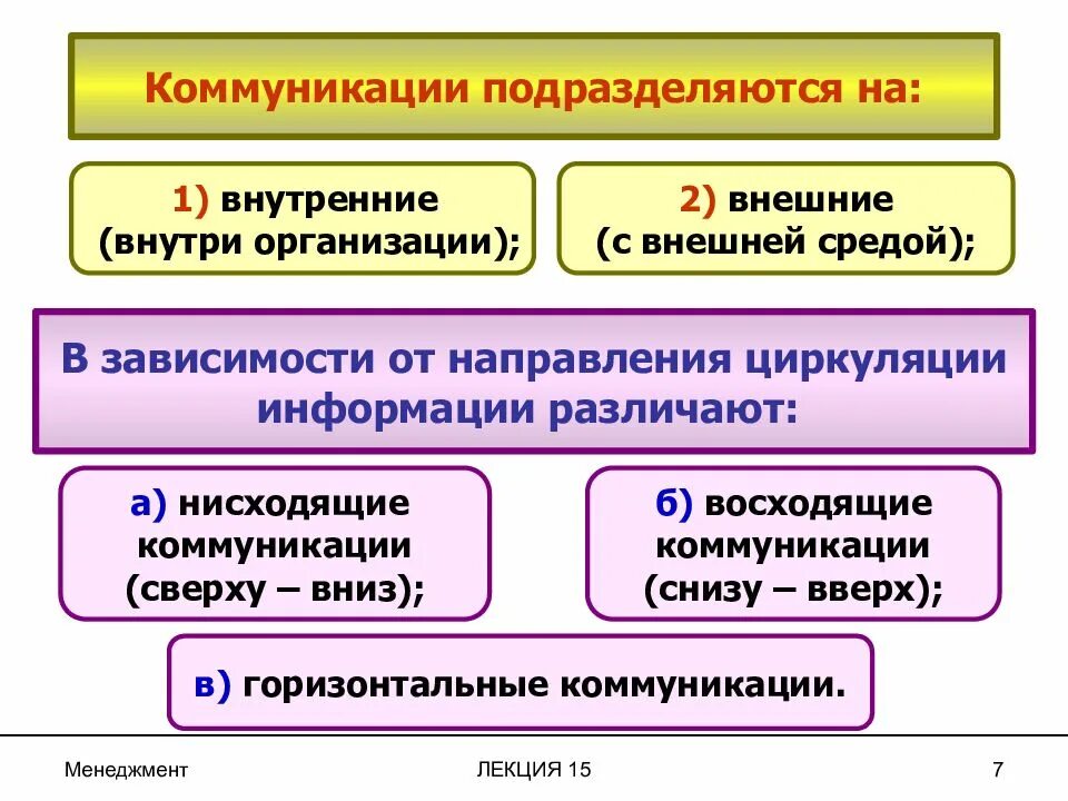 Коммуникация внутри организаций. Коммуникации подразделяются на. Коммуникации внутри организации. Коммуникация в организации внешние внутрение. Внутренние коммуникации классифицируются на.