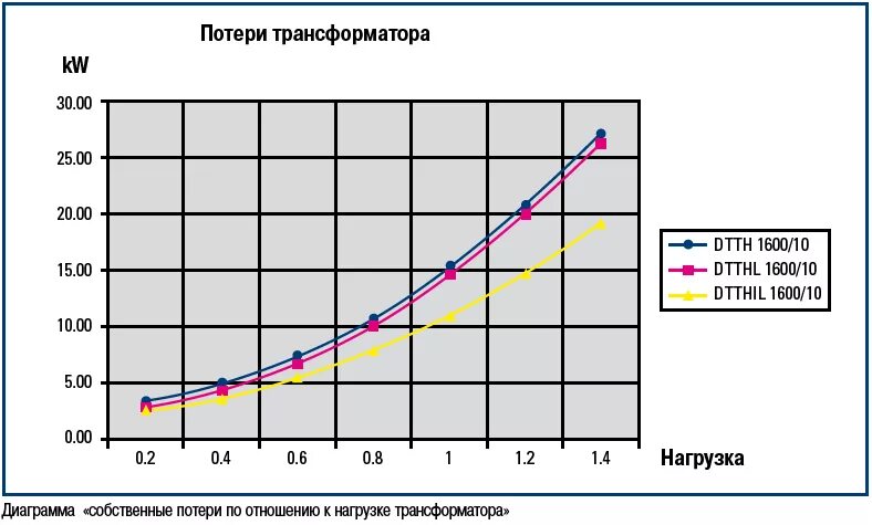 Какие потери в трансформаторе