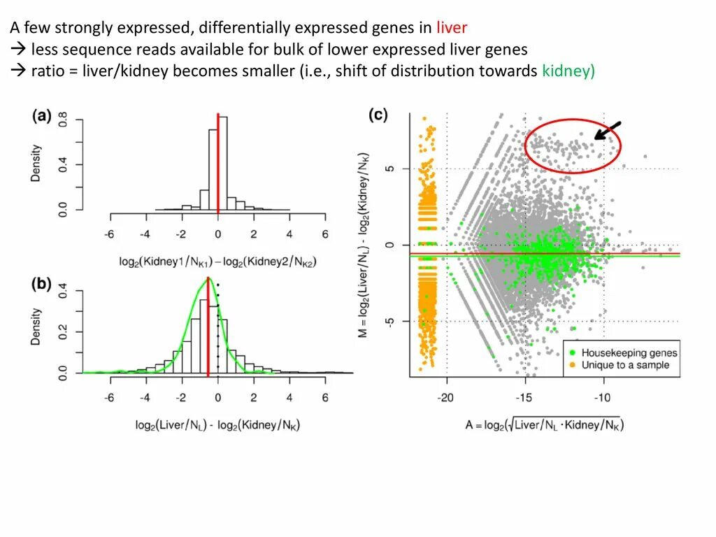 Expression levels. Normalization. Compositional bias. Logarithmic distribution. Ratio of log2fc deseq2 and Mann-Whitney Results.