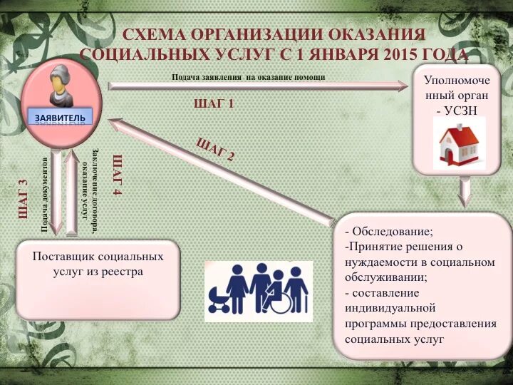 Организация социальной работы органами социального обслуживания. Предоставление социальных услуг. Схема организации оказания социальных услуг. Схема предоставления социального обслуживания. Схема предоставления гражданину социальных услуг.