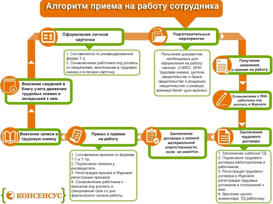 Алгоритм приема работника в общеобразовательную организацию. Схема принятия на работу сотрудника. Схема составления документов при приеме на работу. Алгоритм приема сотрудника на работу. Процесс оформления сотрудника на работу.