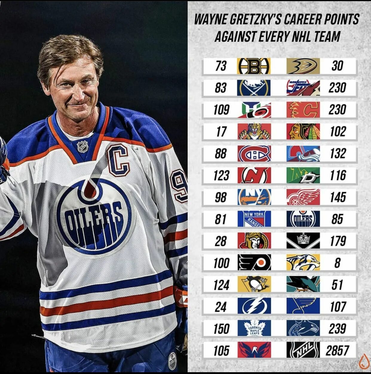 Рекорд грецки голов. Уэйн Гретцки статистика в НХЛ. Уэйн Гретцки статистика за карьеру в НХЛ. Уэйн Гретцки 2023. Уэйн Гретцки 99 Эворд.