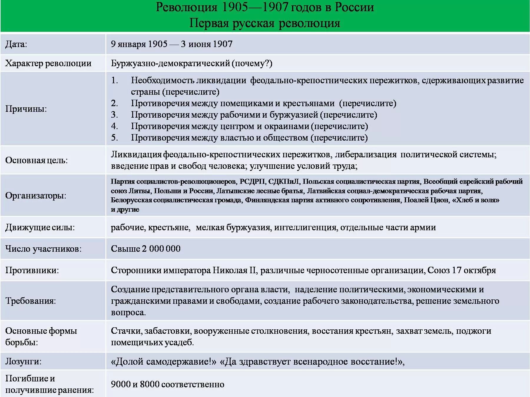 Итоги первой буржуазно Демократической революции в России 1905 1907. Причины первой революции 1905-1907. Причины и основные этапы первой русской революции 1905-1907. Причины и основные события первой русской революции 1905-1907.