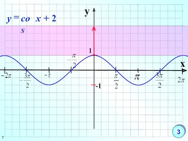 Y 1 2x cosx 2sinx 10. График y=cosx. График y cos x. Cos x = cos y график. График функции y=cosx.