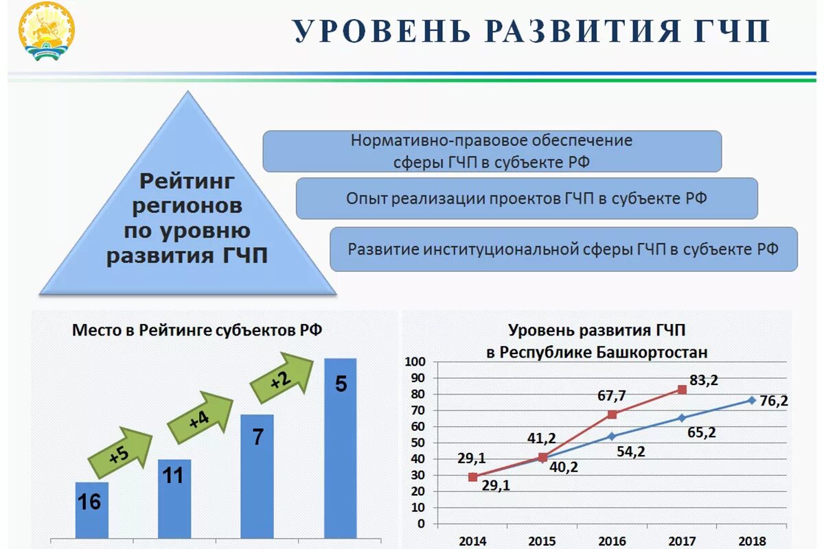 Уровень развития бизнеса