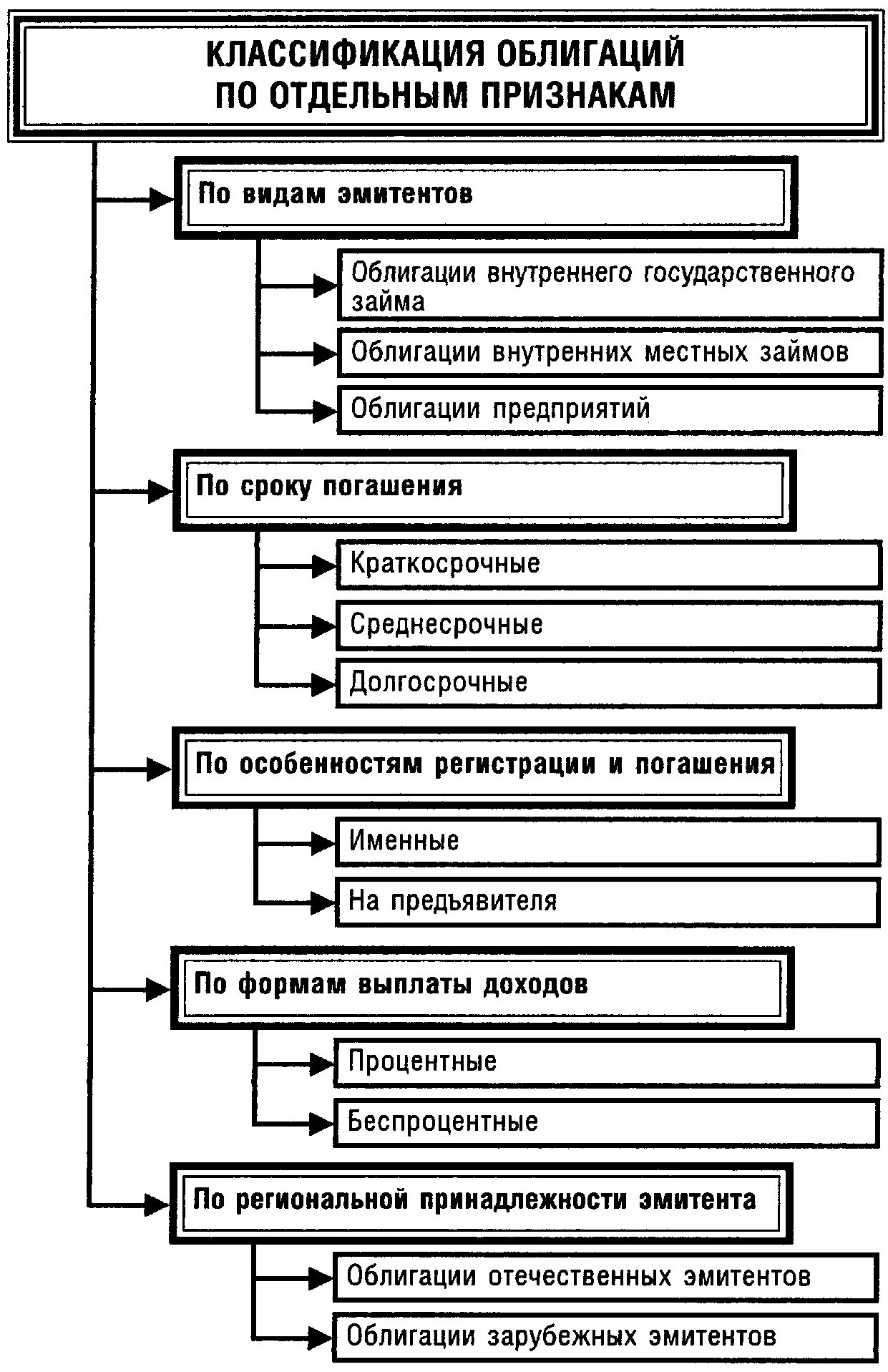 Признаки классификации облигаций. Классификация ценных бумаг схема. Классификация государственных облигаций. Признаки классификации ценных бумаг. Общие признаки ценных бумаг