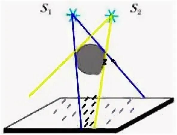 Тень от двух источников света. Тень от двух источников света рисунок. Схема получения тени от двух источников. Схема опыта по получению тени от двух источников света.