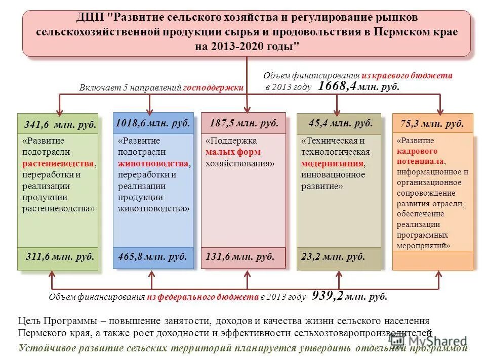 Государственная программа развития сельского хозяйства. Программа развитие рынков сельскохозяйственной продукции. Перспективы развития сельского хозяйства. Программа развитие рынков сельскохозяйственной продукции. Динамика растениеводство 2008 год.