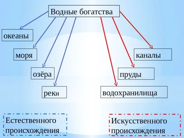 Схема водных богатств. Водные богатства Естественные и искусственные. Окружающий мир водные богатства. Водные богатства естественного происхождения.