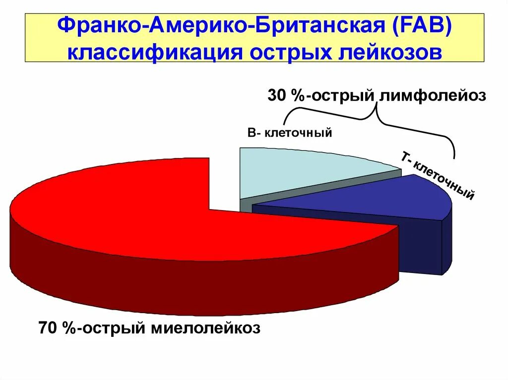Лейкоз смертность. Сестринский уход при лейкозах. Статистика заболеваемости острым лейкозом. Структура заболеваемости детского населения. Смертность от лейкоза статистика.