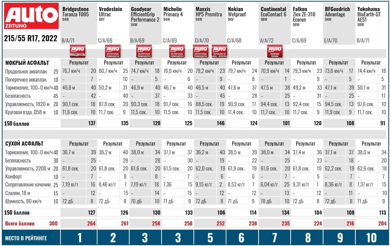 Тест летних шин 215. Топ летней резины 215 55 р 17. Топ шин 2023 лето r 15. Тест летних шин. Тест летних шин Автобилд.