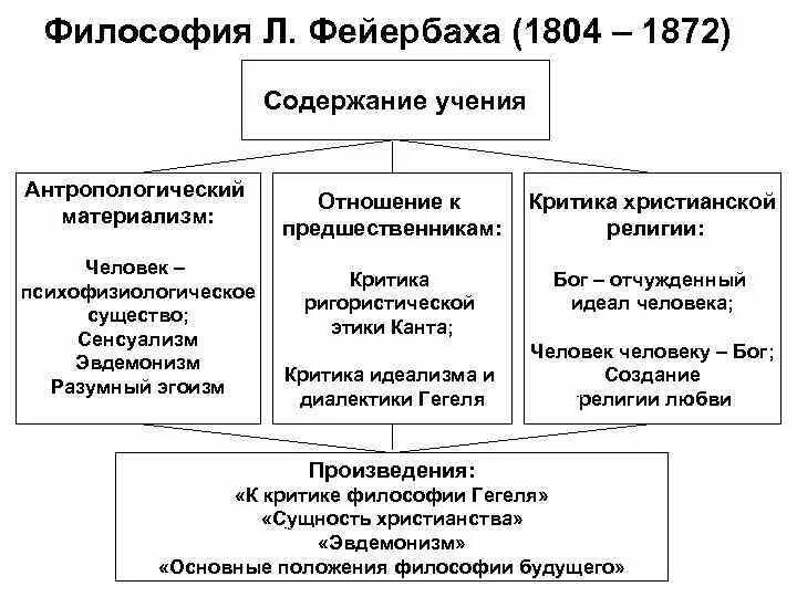 Антропологический материализм Фейербаха схема. Схема антропологический материализм л Фейербаха. Философия Фейербаха схема. Немецкая классическая философия схема. Немецкая философия кант гегель фейербах