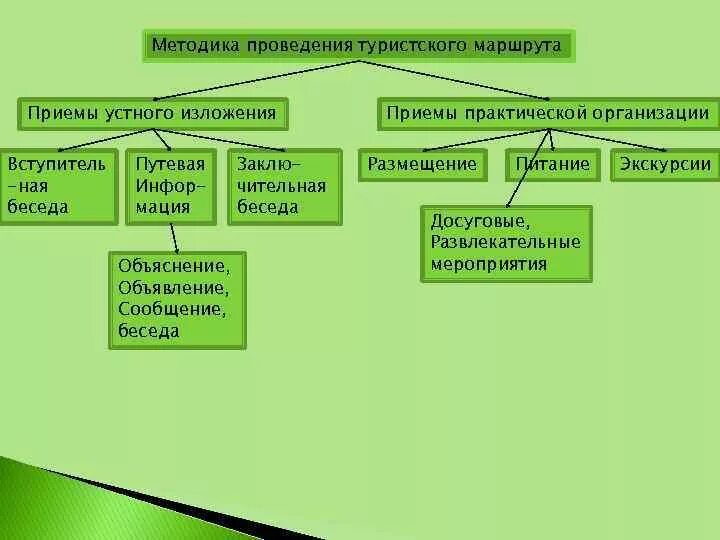 Методы и приемы проведения мероприятия. Методика проведения экскурсии. Методы и приемы проведения экскурсии. Технологические приемы проведения туристского маршрута. Приемы устного изложения.