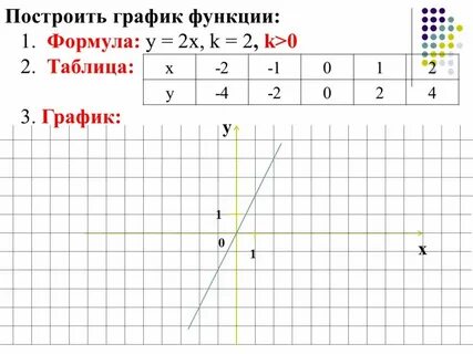 Постройте линейный график по таблице
