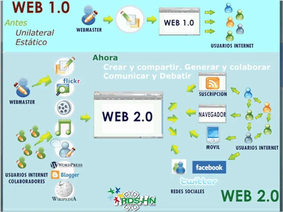Web 1.16 5. Web 1 примеры. Концепция web 1.0. Технологии web 2.0. Web 2.0 картинки.