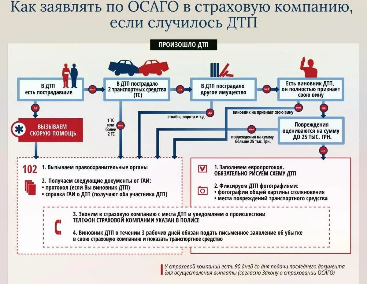 Получение страховки после травмы. Схема выплат по ОСАГО. ОСАГО при ДТП. Порядок действия при ДТП для получения страховой выплаты. Схема действий при ДТП.