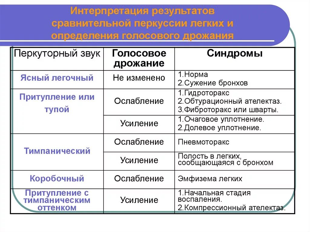 Перкуторный звук легочная ткань плевральная полость таблица. Виды перкуторного звука. Перкуторный звук легких в норме. Виды пекрураторного звука.