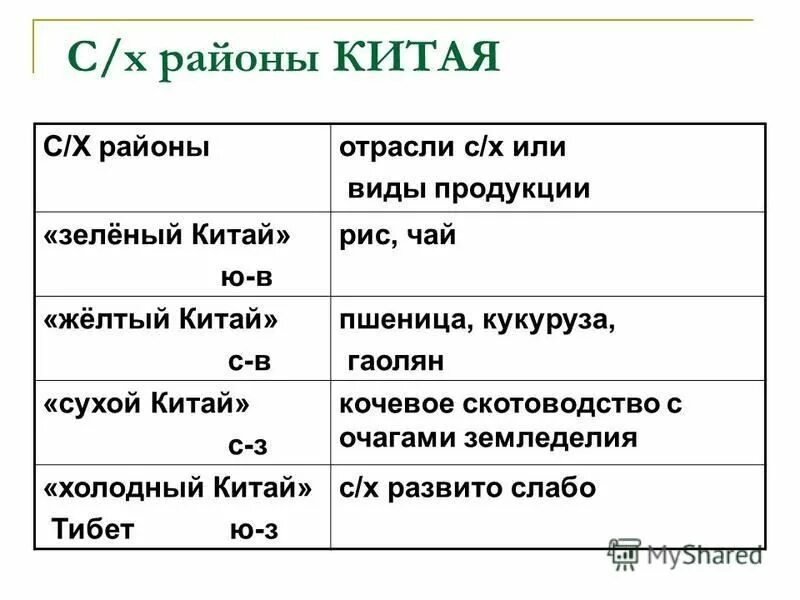 Практическая работа сравнение китая и индии. Хозяйство Китая таблица. Сельское хозяйство Китая таблица. Отрасли специализации сельского хозяйства Китая. Хозяйство Китая 11 класс география.