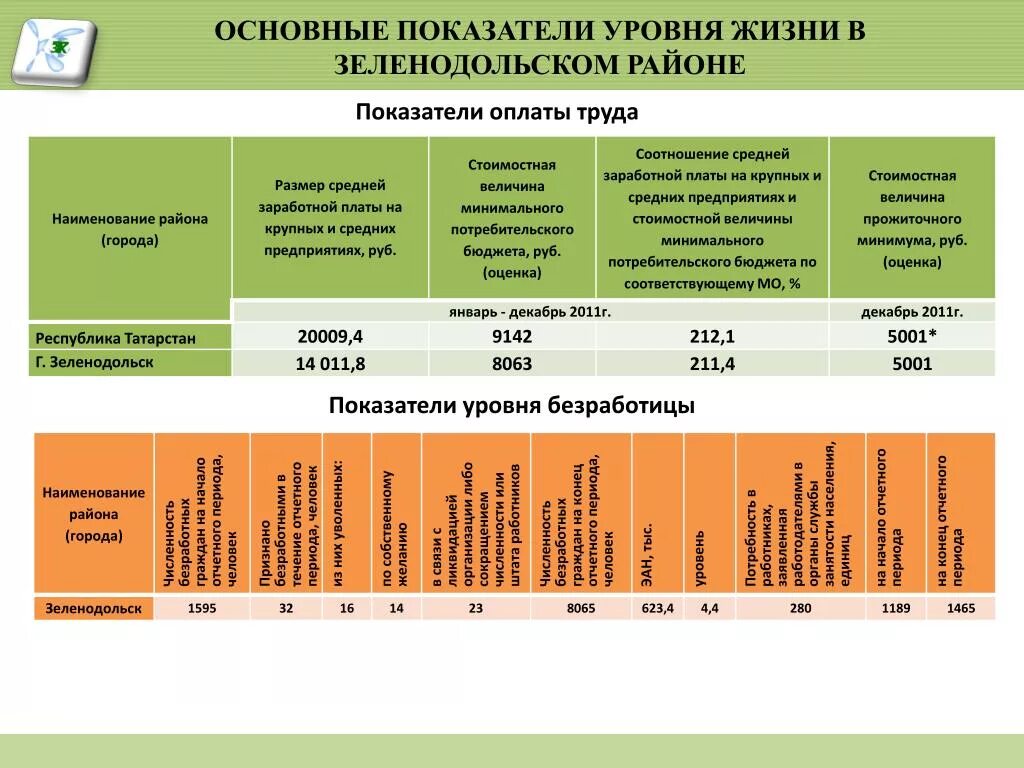 Основной показатель уровня