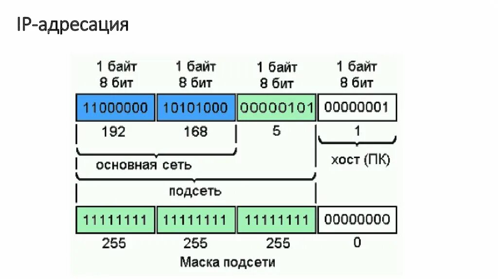 Ip адрес компьютерной сети. Как расшифровать IP адрес компьютера. IP адресация и маска сети. Структура IP адреса. IP address как выглядит.