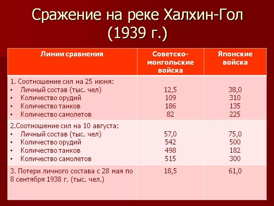 1939 дата и событие. События на реке Халхин-гол в 1939. Халхин-гол 1939 кратко. Бои на Халхин-голе 1939 кратко.