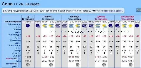 Прогноз погоды ветер температура осадки
