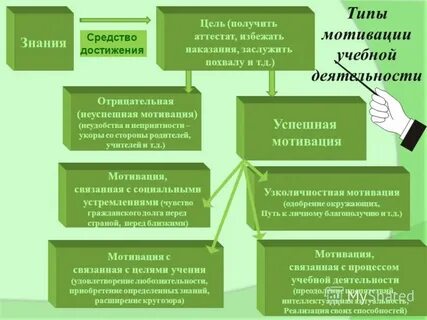 Факторы учебной мотивации