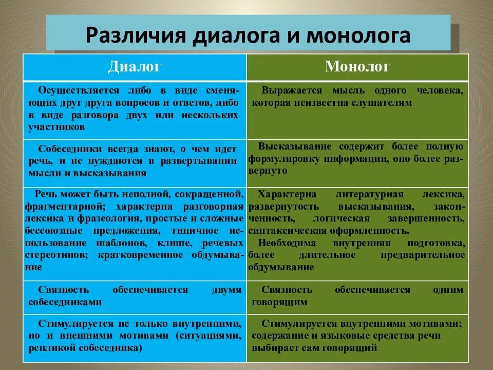 Основание различия. Характеристика диалога и монолога. Формы речи монолог и диалог.