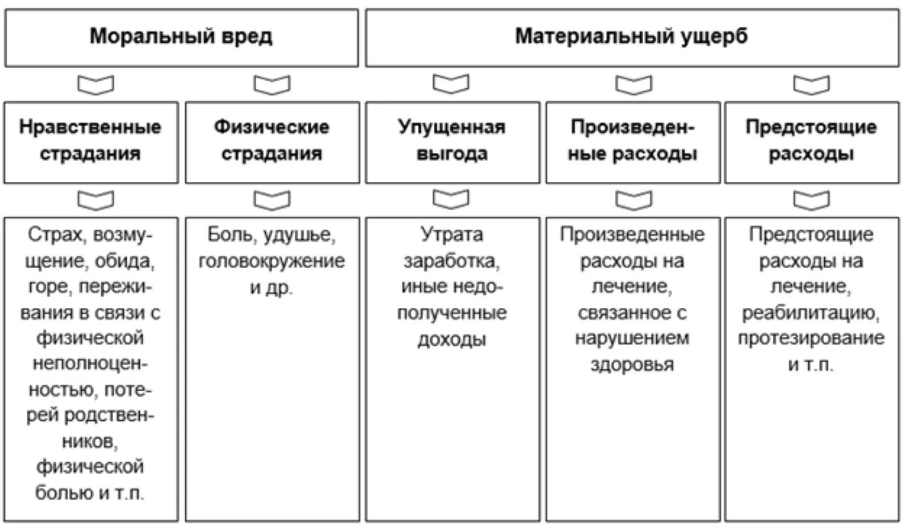 Моральный вред в гражданском праве пример. Компенсация морального вреда в гражданском праве схема. Пример компенсации морального вреда в гражданском. Пример компенсации морального вреда в гражданском праве. Компенсация физического страдания