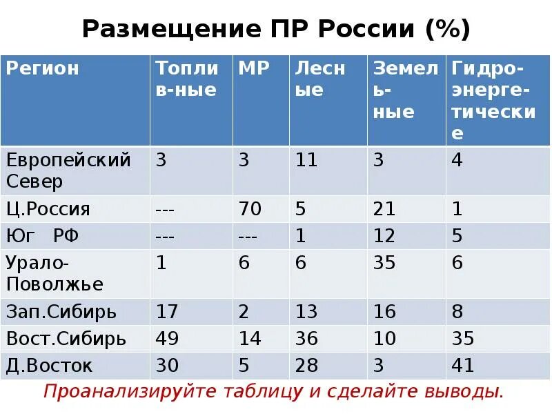 Сибирь особенности природно ресурсного потенциала 9 класс. Место России в мировом природно-ресурсном потенциале. Оценка природно-ресурсного потенциала европейского севера таблица. Оценка природно-ресурсного потенциала европейского севера России. Опорный конспект природно-ресурсный потенциал России 8 класс.