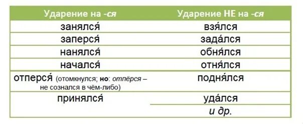 Началась поставить ударение. Начался ударение. Начался или начался ударение. Принялся ударение. Занялся ударение в слове.