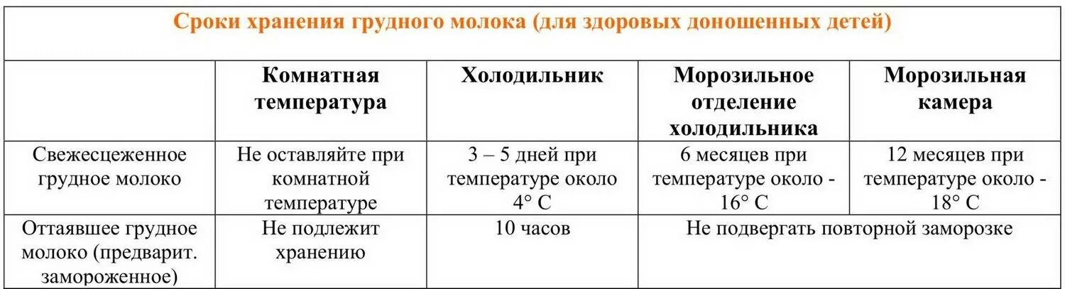 При комнатной температуре долгое время. Грудное молоко хранение при комнатной температуре в бутылочке. Сколько хранить сцеженное молоко при комнатной температуре. Срок хранения грудного молока после сцеживания. Сколько по времени может хранится грудное молоко в бутылочке.