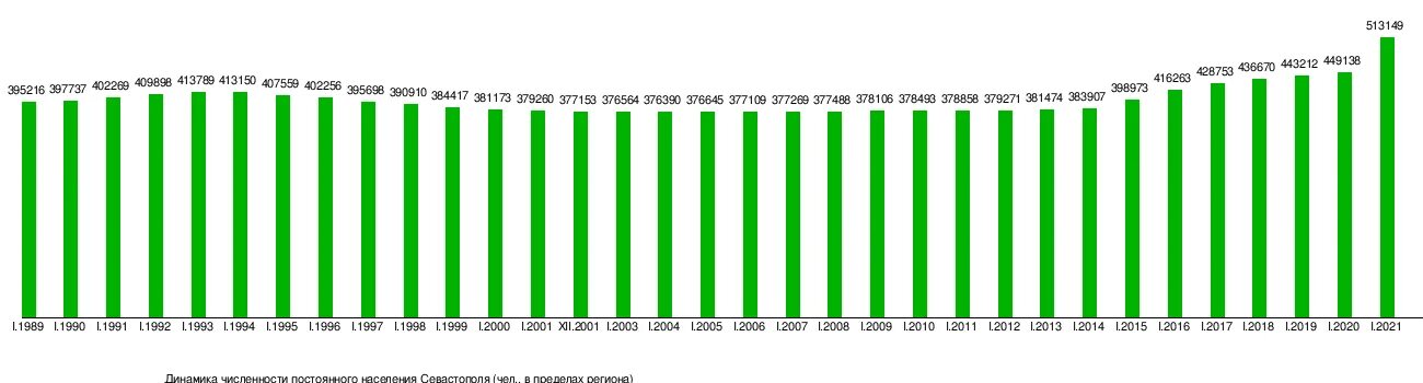 Население Севастополя диаграмма. Севастополь численность населения 2023. Население Севастополя график. Севастополь численность населения по годам.