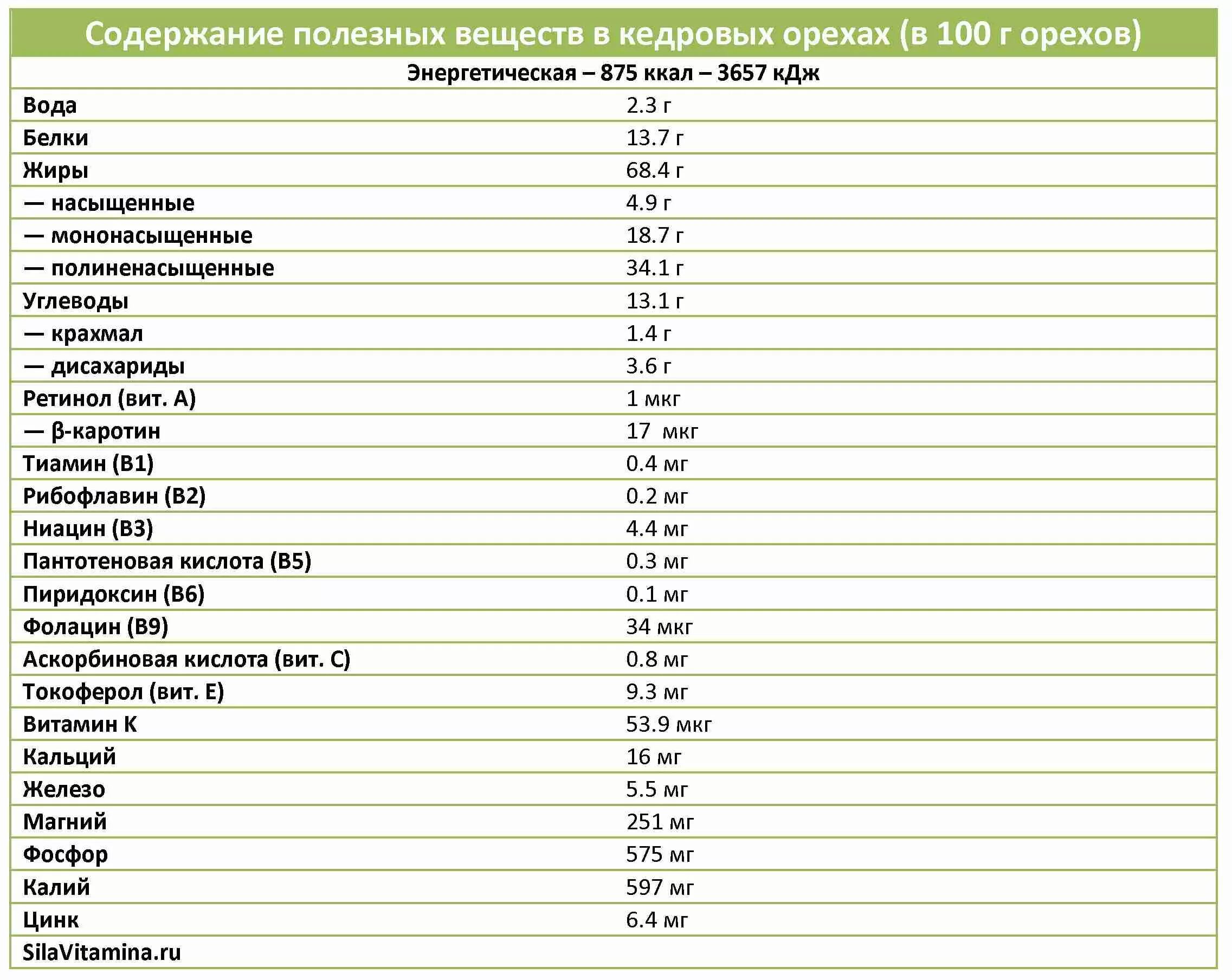 Сколько углеводов содержится в орехах. Кедровые орехи состав микроэлементы витамины. Орехи содержание витаминов и микроэлементов таблица. Содержание полезных веществ в орехах таблица. Кедровый орех пищевая ценность в 100г.