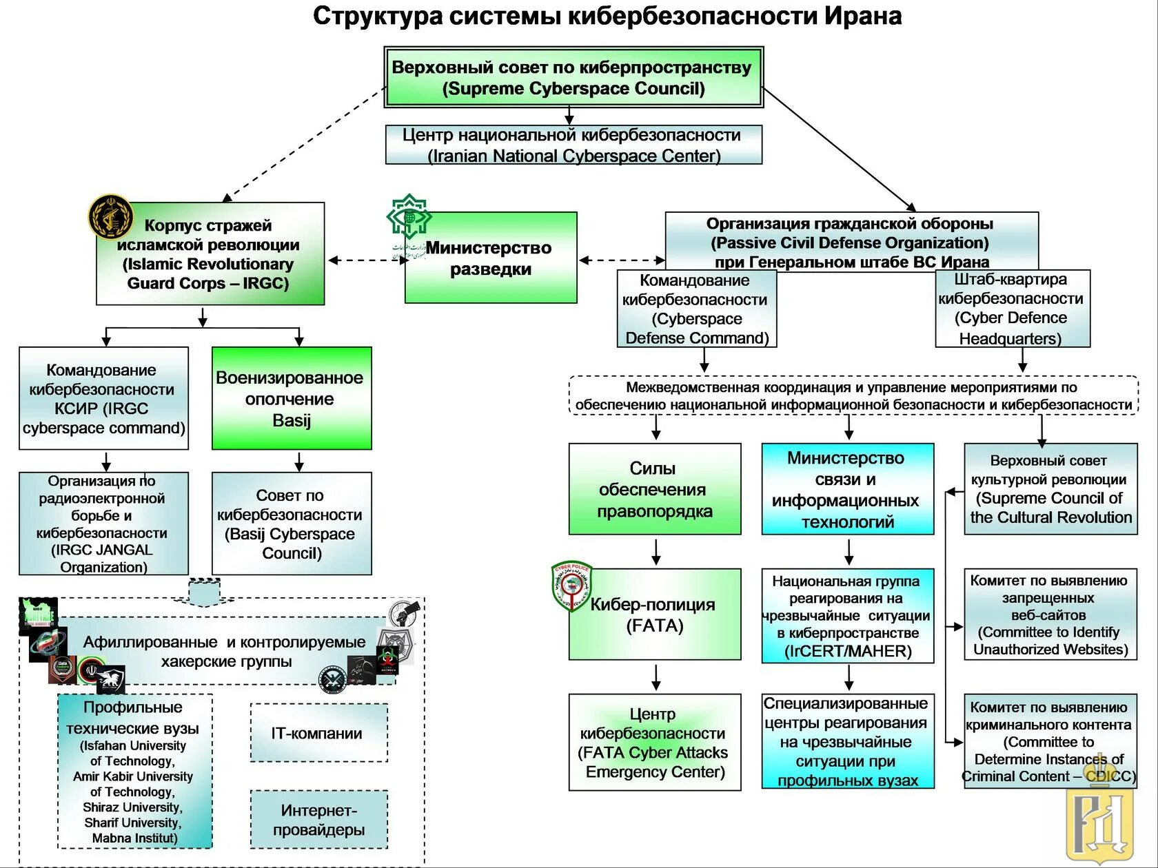 Система информационного обеспечения министерства. Система обеспечения безопасности ирана. структура подразделений по кибербезопасности. структура информационной безопасности. кибербезопасность ирана.
