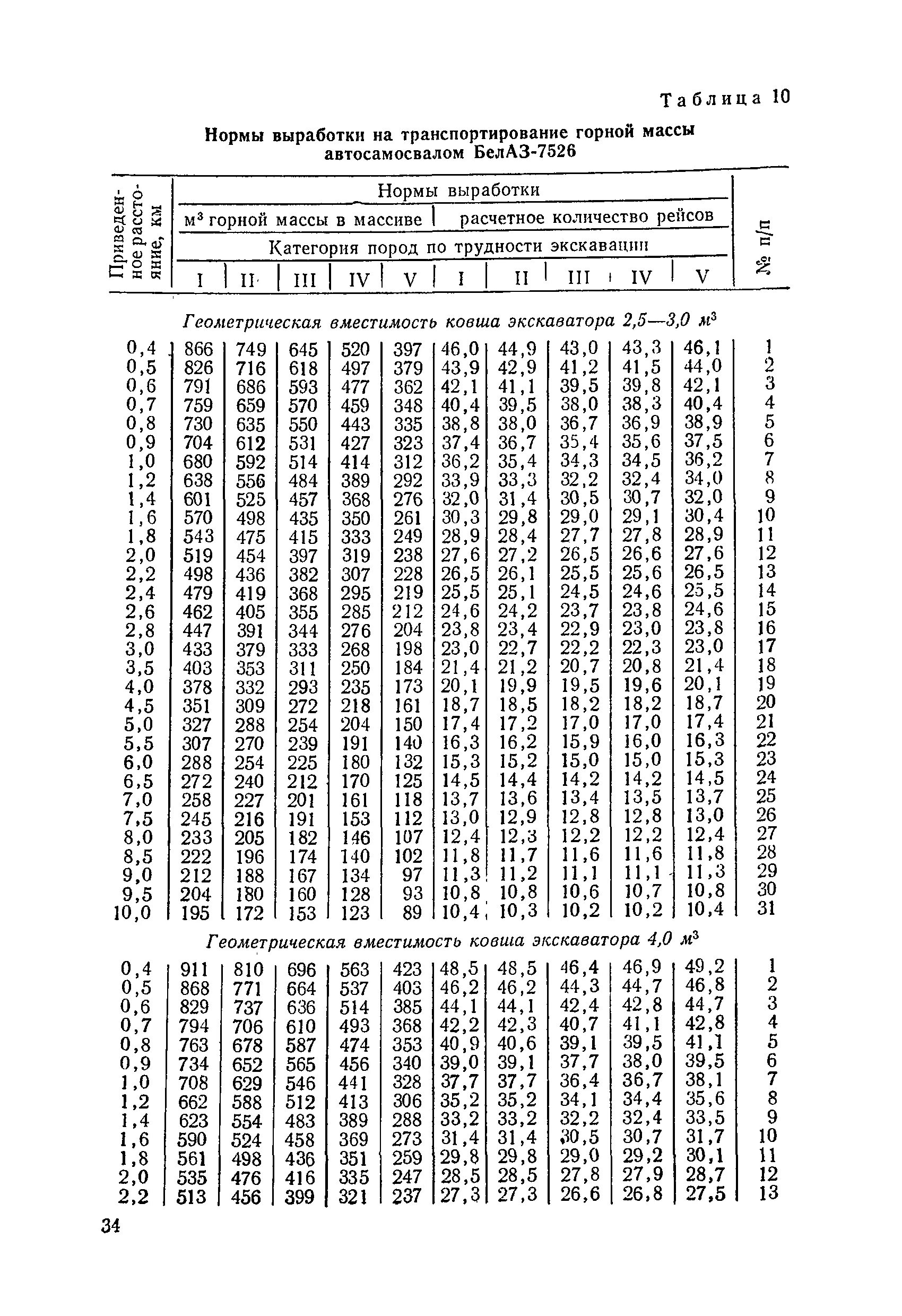 Нормы выработки техники. Нормы выработки автосамосвалов. Классификация горных пород по трудности экскавации. Категории по экскавации. Показатель трудности экскавации.