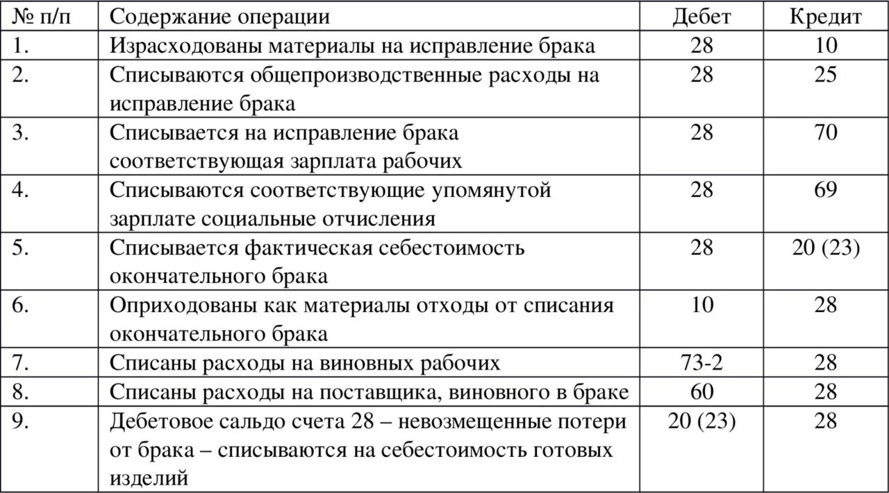 Операция по счетам 6. Списаны потери от брака основного производства проводка. Списаны расходы по браку проводка. Счет 28 типовые проводки. Учет потерь от брака в производстве проводки.