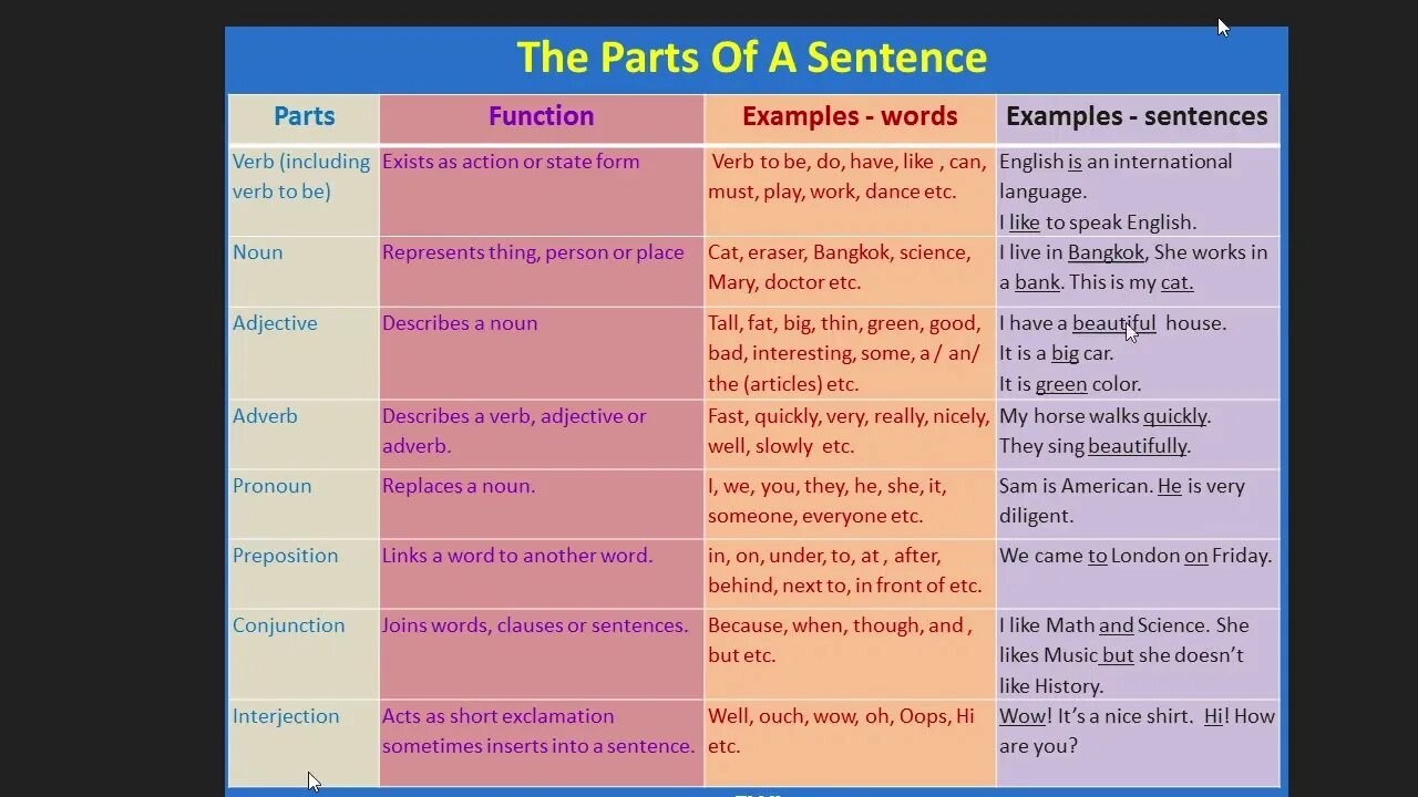 Parts of sentence. Parts of sentence in English. Main and secondary Parts of the sentence. Parts of sentence in English Grammar. Live adjective