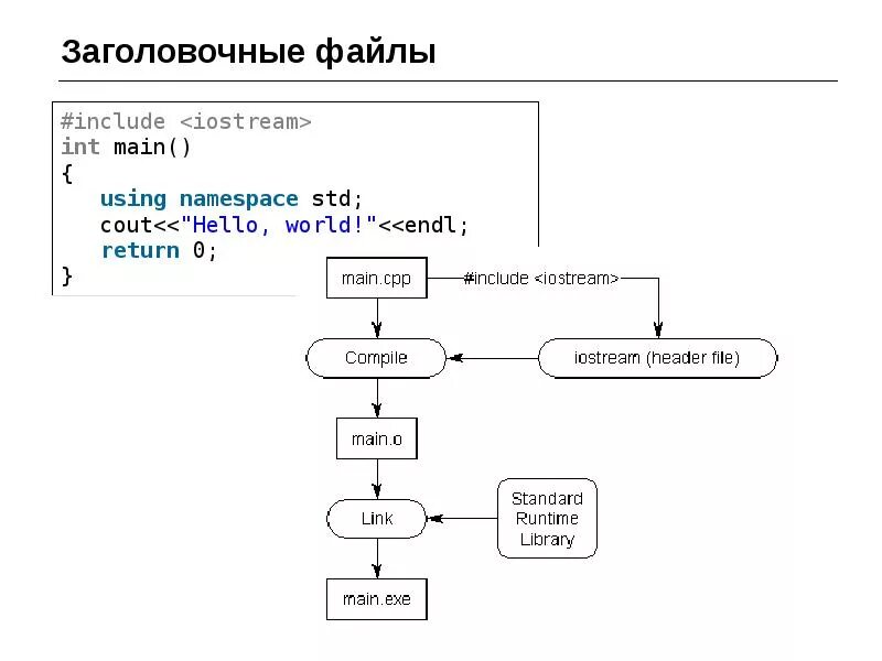 Модульная структура c++. Модульное программирование с++ пример. Модульное программирование примеры программ. Модульное программирование в c# пример программирования.