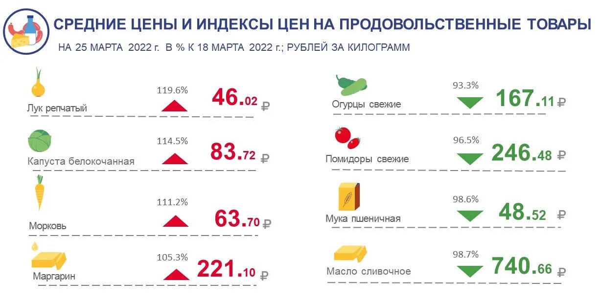 Сколько процентов повысят. Подорожание материалов по годам. Рост цен на овощи в 2022 статистика. Подорожание продуктов в Томской области 2022. На сколько процентов повысились цены на продукты в 2022 году в России.