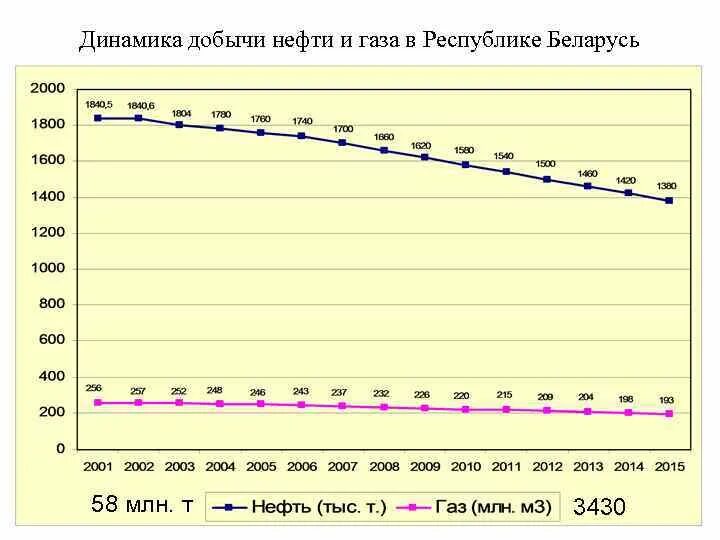 Динамика добычи нефти