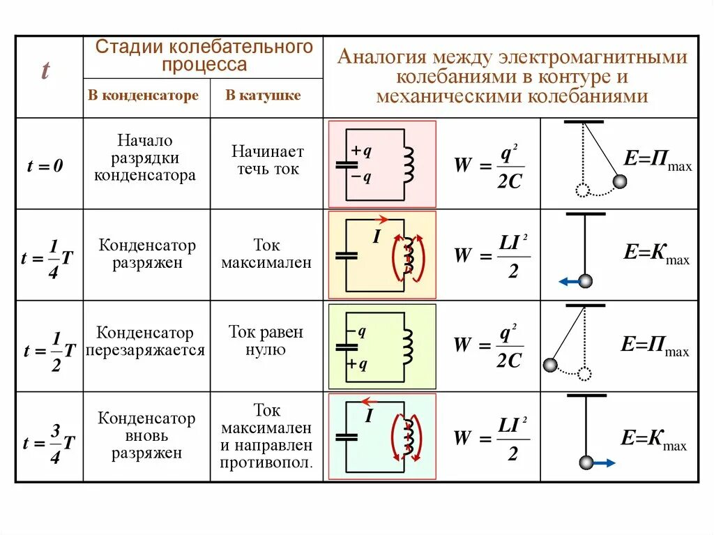 Что изменяется в колебательном контуре