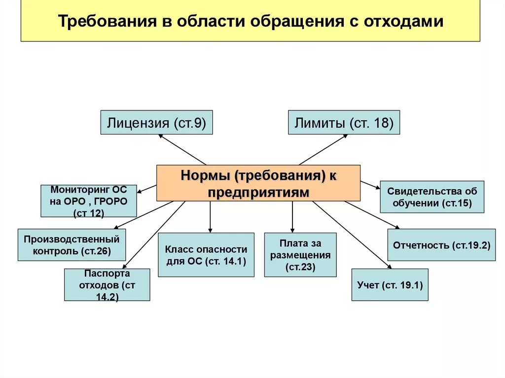 Требования в области обращения с отходами. Основные методы обращения с отходами. Производственный контроль в области обращения с отходами. • Надзор за обращением с отходами;. Оценка отходов производства