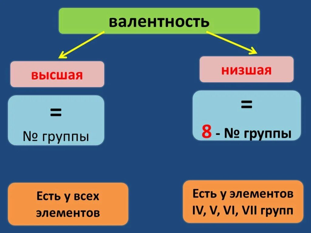 Высшая валентность не совпадает с номером группы. Как отличить высшую и низшую валентность. Как определить высшую и низшую валентность. Как определить низшую валентность. Низшая валентность как определить.