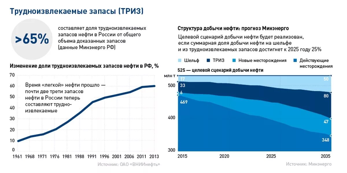 Трудноизвлекаемые запасы нефти в России. Структура трудноизвлекаемых запасов. Динамика доли трудноизвлекаемых запасов в России.