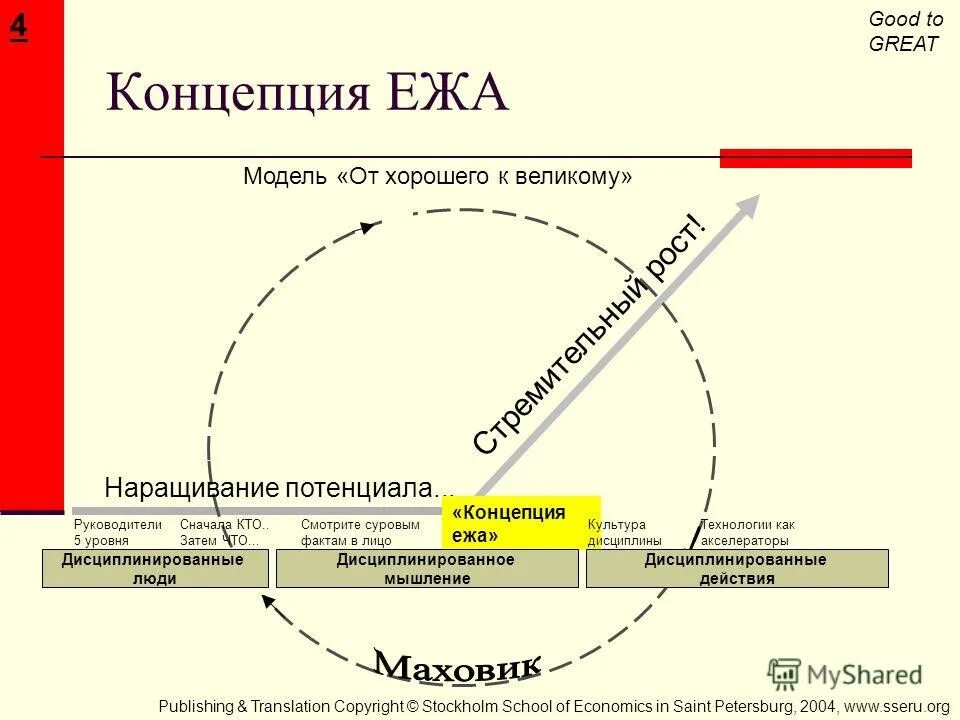 Концепция 3 кругов коллинз. Концепция трех кругов джим коллинз. Концепция ежа джима коллинза. Концепция ежа джима коллинза. Джим коллинз концепция ежа.