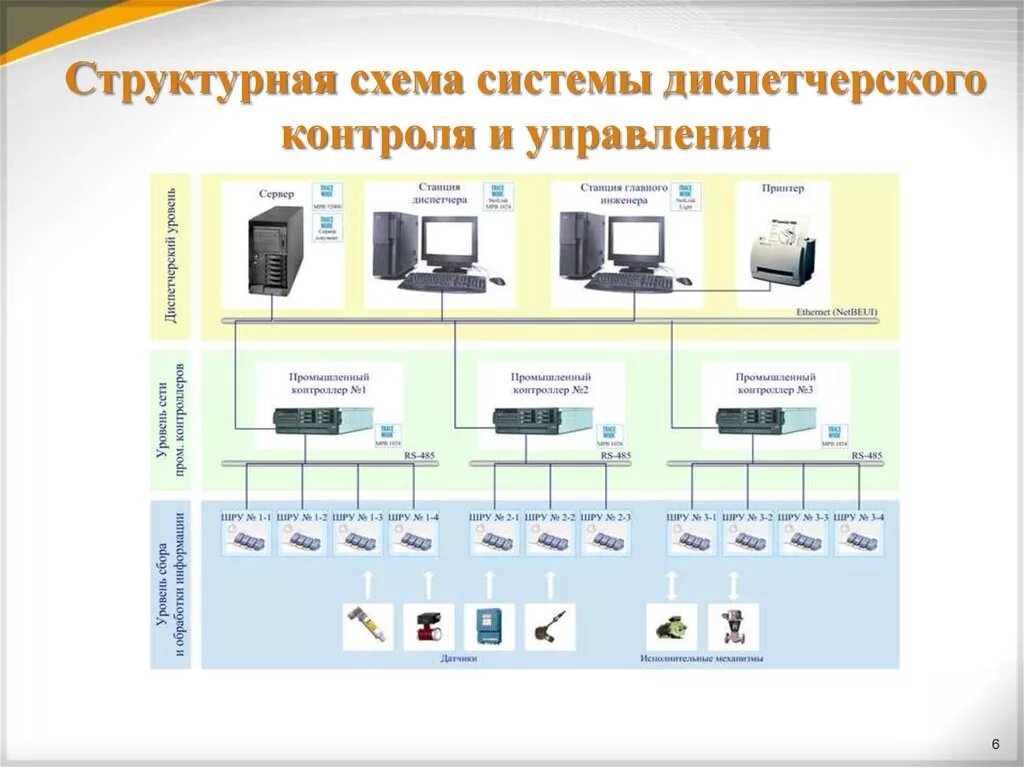 Диспетчеризация структурная схема автоматизации. Структурная схема АСУ ТП трехуровневая. Схема комплекса технических средств АСУ ТП. Аппаратно-программный комплекс диспетчерского контроля АПК-ДК. Управления и контроля в связи