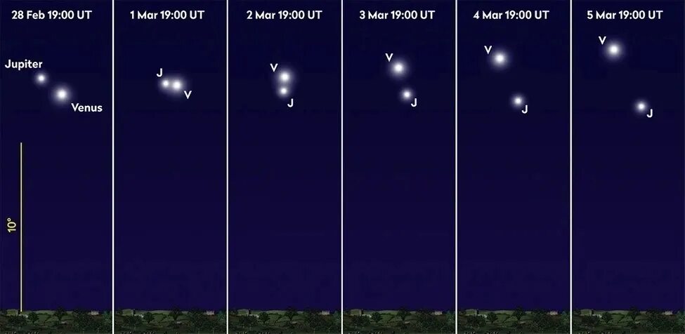 Венеру и Юпитер в небе. Сближение Венеры и Юпитера. Увидеть 2 луны