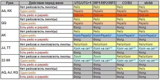 Таблица стартовых рук в покере. Стартовые руки в покере. Чарты покерных рук. Чарт стартовых рук в покере. Limp dick