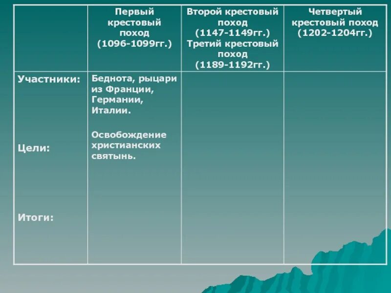 Цели третьей крестовый поход. Крестовый поход 1147-1149. крестовый поход 1096-1099 итоги. 2 крестовый поход 1147 1149 гг участники. первый крестовый поход 1096-1099 гг участники.